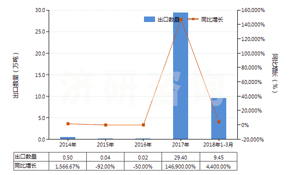2014-2018年3月中國天然碳酸鎂(菱鎂礦)(HS25191000)出口量及增速統(tǒng)計